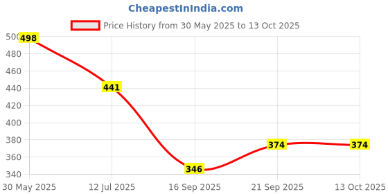 myntra.com Arvesa My Mundan Look Printed Bodusuit arvesa Price History Graph from 30 May 2025 to 13 Oct 2025