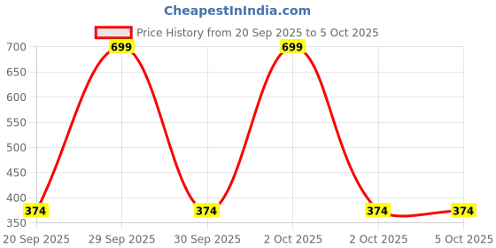 myntra.com arvesa Nanu First Birthday With Me Printed Kids Tshirt arvesa Price History Graph from 20 Sep 2025 to 4 Oct 2025