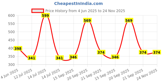 myntra.com Arvesa New Baldie in The Town Printed Bodusuit arvesa Price History Graph from 4 Jun 2025 to 24 Nov 2025