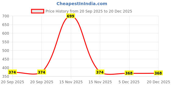 myntra.com arvesa No Hair Dont Care Printed Kids Tshirt arvesa Price History Graph from 20 Sep 2025 to 19 Dec 2025