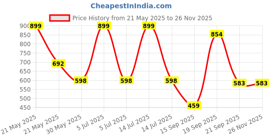 myntra.com Arvesa Omg My Hair is Gone Printed Bodysuit arvesa Price History Graph from 21 May 2025 to 24 Nov 2025