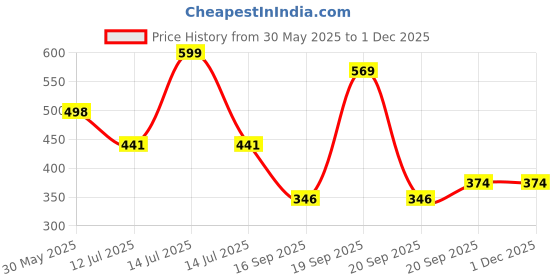 myntra.com Arvesa Papa First Birthday With Me Printed Bodusuit arvesa Price History Graph from 30 May 2025 to 29 Nov 2025
