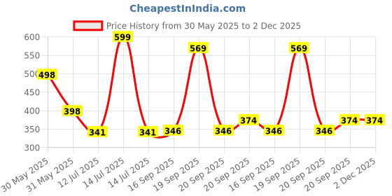 myntra.com Arvesa Papa First Birthday With Me Printed Bodusuit arvesa Price History Graph from 30 May 2025 to 2 Dec 2025