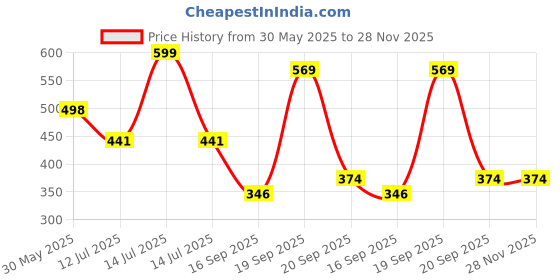 myntra.com Arvesa Papa First Birthday With Me Printed Bodusuit arvesa Price History Graph from 30 May 2025 to 28 Nov 2025