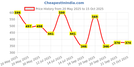 myntra.com Arvesa Papa First Birthday With Me Printed Bodusuit arvesa Price History Graph from 20 May 2025 to 15 Oct 2025