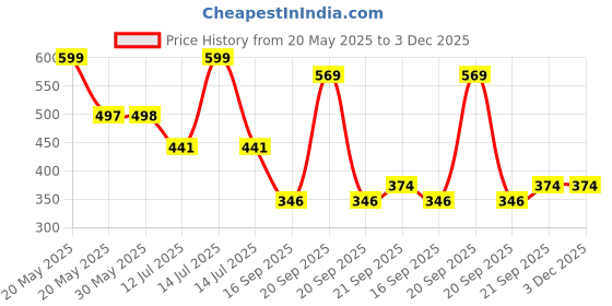 myntra.com Arvesa Papa First Birthday With Me Printed Bodusuit arvesa Price History Graph from 20 May 2025 to 3 Dec 2025