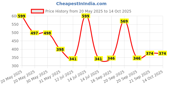 myntra.com Arvesa Papa First Birthday With Me Printed Bodusuit arvesa Price History Graph from 20 May 2025 to 14 Oct 2025