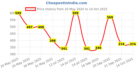 myntra.com Arvesa Papa First Birthday With Me Printed Bodusuit arvesa Price History Graph from 20 May 2025 to 14 Oct 2025