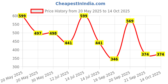 myntra.com Arvesa Papa First Birthday With Me Printed Bodusuit arvesa Price History Graph from 20 May 2025 to 14 Oct 2025