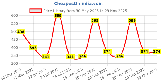myntra.com Arvesa Papa First Birthday With Me Printed Bodusuit arvesa Price History Graph from 30 May 2025 to 23 Nov 2025