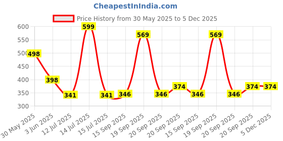 myntra.com Arvesa Papa First Birthday With Me Printed Bodusuit arvesa Price History Graph from 30 May 2025 to 5 Dec 2025