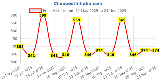 myntra.com Arvesa Papa First Birthday With Me Printed Romper arvesa Price History Graph from 31 May 2025 to 23 Nov 2025