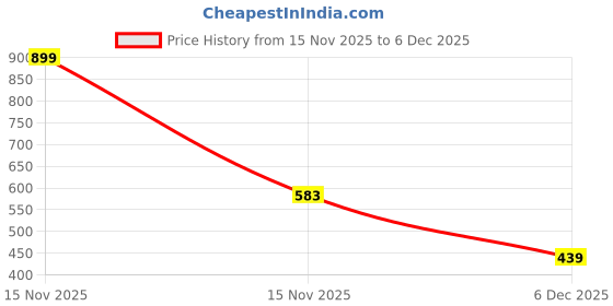 myntra.com arvesa Papa Is My Valentine Printed Baby Rompers arvesa Price History Graph from 15 Nov 2025 to 5 Dec 2025