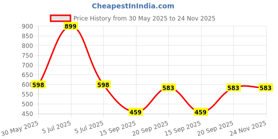 myntra.com Arvesa Papa Is My Valentine Printed Bodysuit arvesa Price History Graph from 30 May 2025 to 24 Nov 2025