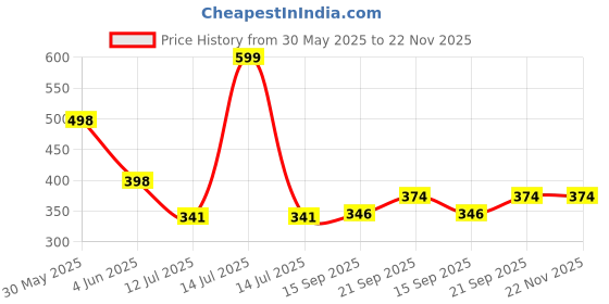 myntra.com Arvesa Papa Ka Ladla Printed Bodusuit arvesa Price History Graph from 30 May 2025 to 22 Nov 2025