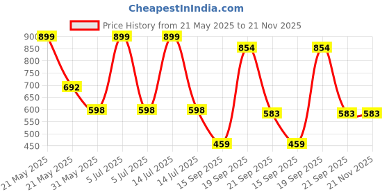 myntra.com Arvesa Papa Ki Aankho Ka Taara Printed Bodysuit arvesa Price History Graph from 21 May 2025 to 21 Nov 2025