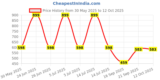 myntra.com Arvesa Papa Ki Aankho Ka Taara Printed Bodysuit arvesa Price History Graph from 30 May 2025 to 11 Oct 2025