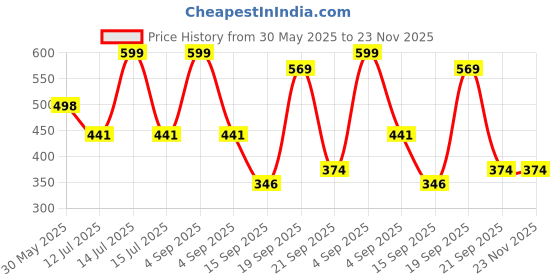 myntra.com Arvesa Papa Ki Jaan Printed Bodusuit arvesa Price History Graph from 30 May 2025 to 23 Nov 2025