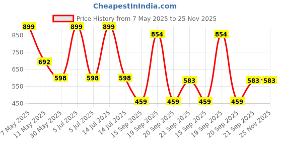 myntra.com Arvesa Papa Ki Ladli Printed Bodysuit arvesa Price History Graph from 7 May 2025 to 24 Nov 2025