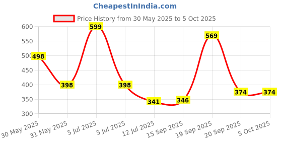 myntra.com Arvesa Parent Sabr Printed Bodysuit arvesa Price History Graph from 30 May 2025 to 5 Oct 2025
