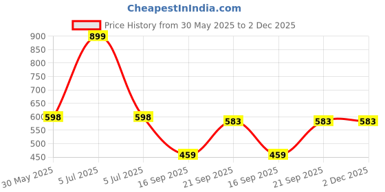 myntra.com Arvesa Pichkari Pro Printed Bodysuit arvesa Price History Graph from 30 May 2025 to 1 Dec 2025