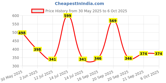 myntra.com Arvesa Player 3 Entered The Game Printed Bodusuit arvesa Price History Graph from 30 May 2025 to 6 Oct 2025