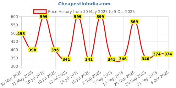 myntra.com Arvesa Player 3 Entered The Game Printed Bodusuit arvesa Price History Graph from 30 May 2025 to 4 Oct 2025