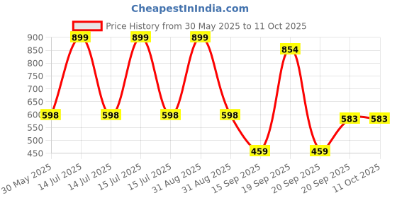 myntra.com Arvesa Player 3 Entered The Game Printed Bodysuit arvesa Price History Graph from 30 May 2025 to 10 Oct 2025