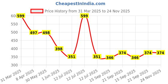 myntra.com Arvesa Printed Cotton Round Neck Bodysuit arvesa Price History Graph from 31 Mar 2025 to 23 Nov 2025