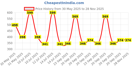 myntra.com Arvesa Promoted To Big Sis Printed Bodusuit arvesa Price History Graph from 30 May 2025 to 28 Nov 2025