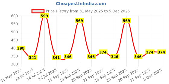 myntra.com Arvesa Promoted To Grandparents Printed Bodusuit arvesa Price History Graph from 31 May 2025 to 5 Dec 2025