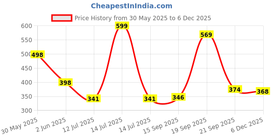 myntra.com Arvesa Promoted To Grandparents Printed Bodusuit arvesa Price History Graph from 30 May 2025 to 5 Dec 2025