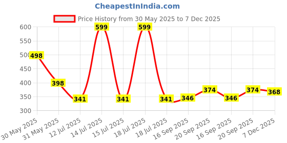 myntra.com Arvesa Promoted To Grandparents Printed Bodusuit arvesa Price History Graph from 30 May 2025 to 7 Dec 2025