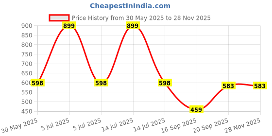 myntra.com Arvesa Rocking The Gangu Look Printed Bodysuit arvesa Price History Graph from 30 May 2025 to 27 Nov 2025