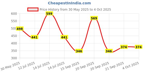 myntra.com Arvesa Say Mashallah Please Printed Bodusuit arvesa Price History Graph from 30 May 2025 to 4 Oct 2025