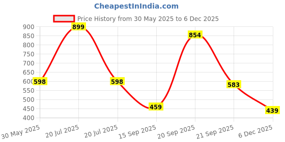 myntra.com Arvesa Sorry Boys My Valentine Kisses Are For Daddy Printed Bodysuit arvesa Price History Graph from 30 May 2025 to 4 Dec 2025