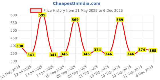 myntra.com Arvesa Super Bro Printed Bodusuit arvesa Price History Graph from 31 May 2025 to 5 Dec 2025