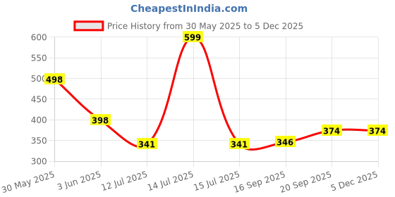 myntra.com Arvesa Super Sis Printed Bodusuit arvesa Price History Graph from 30 May 2025 to 3 Dec 2025
