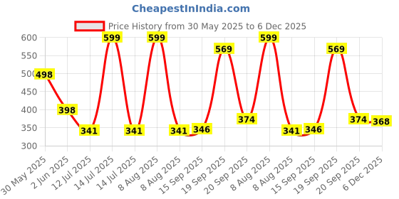 myntra.com Arvesa Super Sis Printed Bodusuit arvesa Price History Graph from 30 May 2025 to 6 Dec 2025