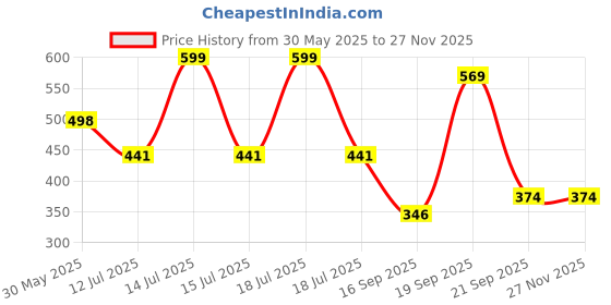 myntra.com Arvesa Super Sis Printed Bodusuit arvesa Price History Graph from 30 May 2025 to 25 Nov 2025