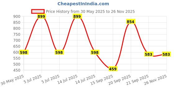 myntra.com Arvesa Super Sis Printed Bodysuit arvesa Price History Graph from 30 May 2025 to 24 Nov 2025