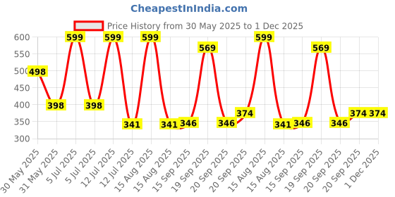 myntra.com Arvesa Time To Celebrate PongalPrinted Bodysuit arvesa Price History Graph from 30 May 2025 to 30 Nov 2025