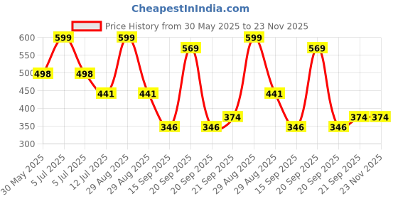 myntra.com Arvesa Time To Celebrate PongalPrinted Romper arvesa Price History Graph from 30 May 2025 to 22 Nov 2025