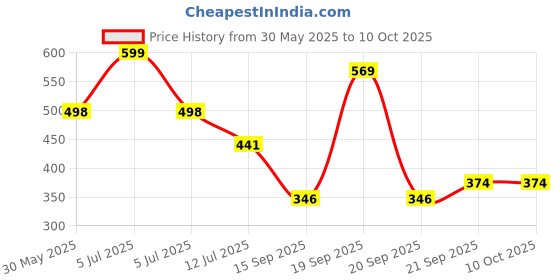 myntra.com Arvesa Tiny Egg Hunter Printed Romper arvesa Price History Graph from 30 May 2025 to 9 Oct 2025