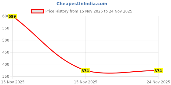 myntra.com arvesa Tiny Egg Hunter Printed Romper arvesa Price History Graph from 15 Nov 2025 to 23 Nov 2025