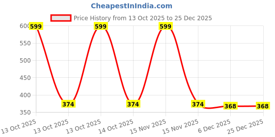 myntra.com arvesa Trick or Treat Printed Romper arvesa Price History Graph from 13 Oct 2025 to 25 Dec 2025