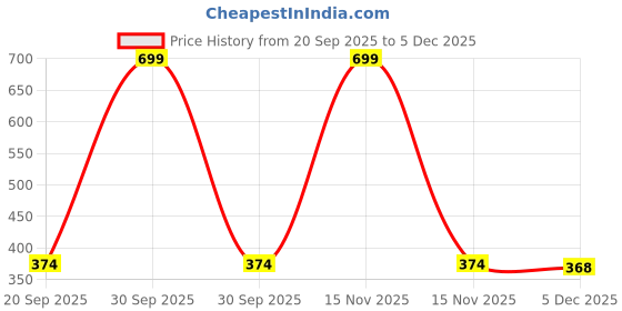 myntra.com arvesa Watching Cricket With Daddy Printed Kids Tshirt arvesa Price History Graph from 20 Sep 2025 to 5 Dec 2025
