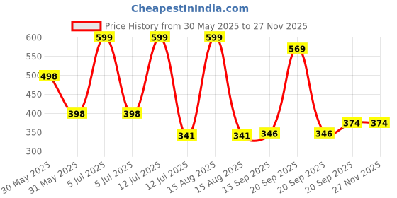 myntra.com Arvesa What What Santa Doesn'T Bring My BuaPrinted Bodysuit arvesa Price History Graph from 30 May 2025 to 25 Nov 2025
