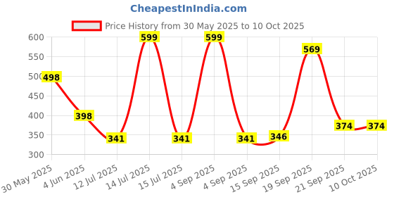 myntra.com Arvesa Wow! Slaying My Mundan Look Printed Bodusuit arvesa Price History Graph from 30 May 2025 to 9 Oct 2025