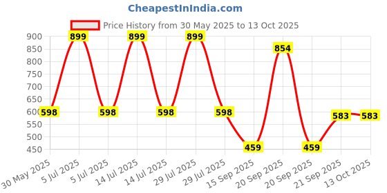 myntra.com Arvesa Wow! Slaying My Mundan Look Printed Bodysuit arvesa Price History Graph from 30 May 2025 to 12 Oct 2025
